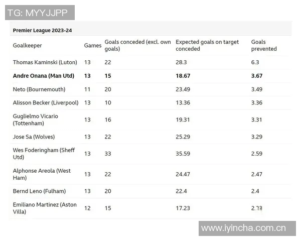 奥纳纳遭遇四连跌身价缩水至1500万欧本赛季失球数达15球